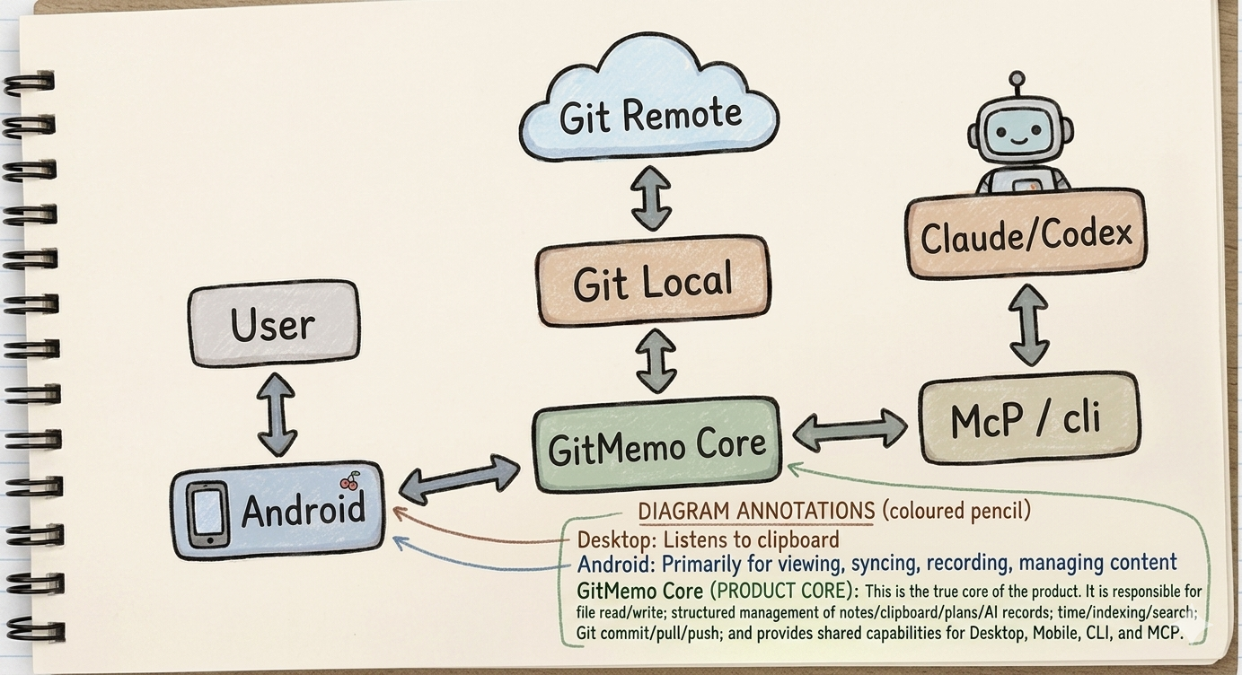 手绘 GitMemo 架构图,展示客户端、AI 工具、GitMemo Core、本地 Git 与远端 Git